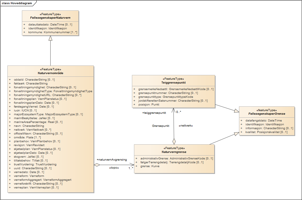 Hoveddiagram