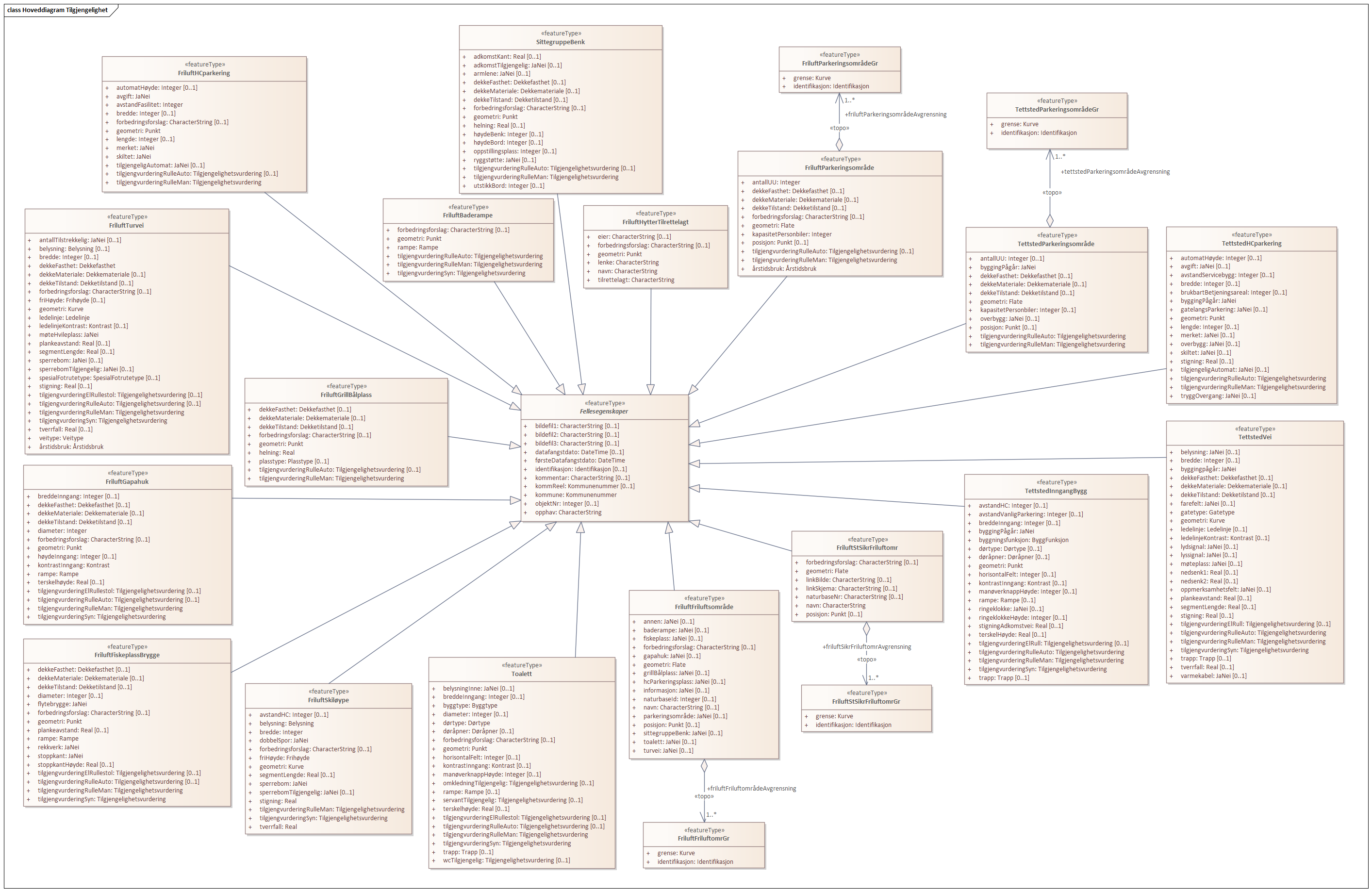 Hoveddiagram Tilgjengelighet