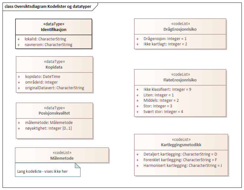 Oversiktsdiagram Kodelister og datatyper