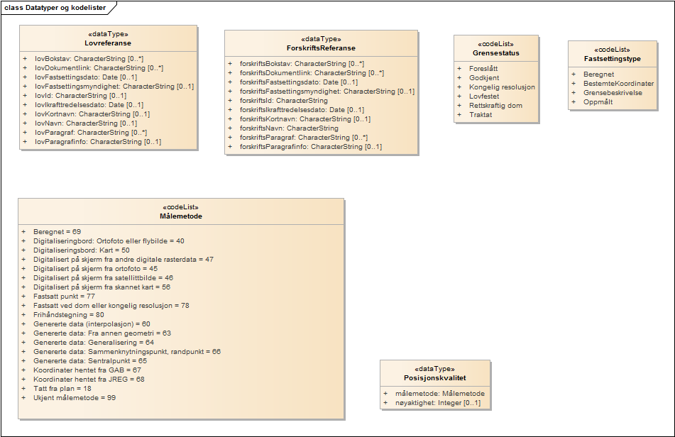 Datatyper og kodelister