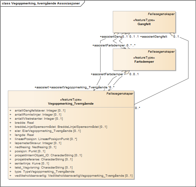 Vegoppmerking, tverrgående Assosiasjoner