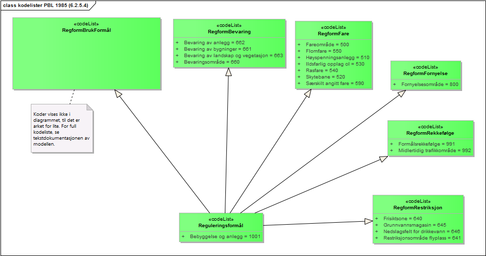 kodelister PBL 1985 (6.2.5.4)