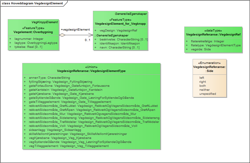 Hoveddiagram VegdesignElement