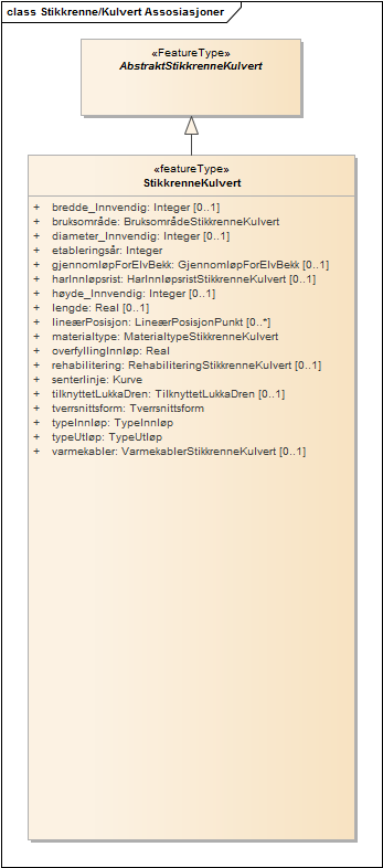 Stikkrenne/Kulvert Assosiasjoner