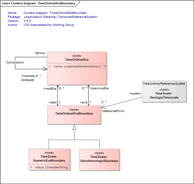 Context diagram: TimeOrdinalEraBoundary