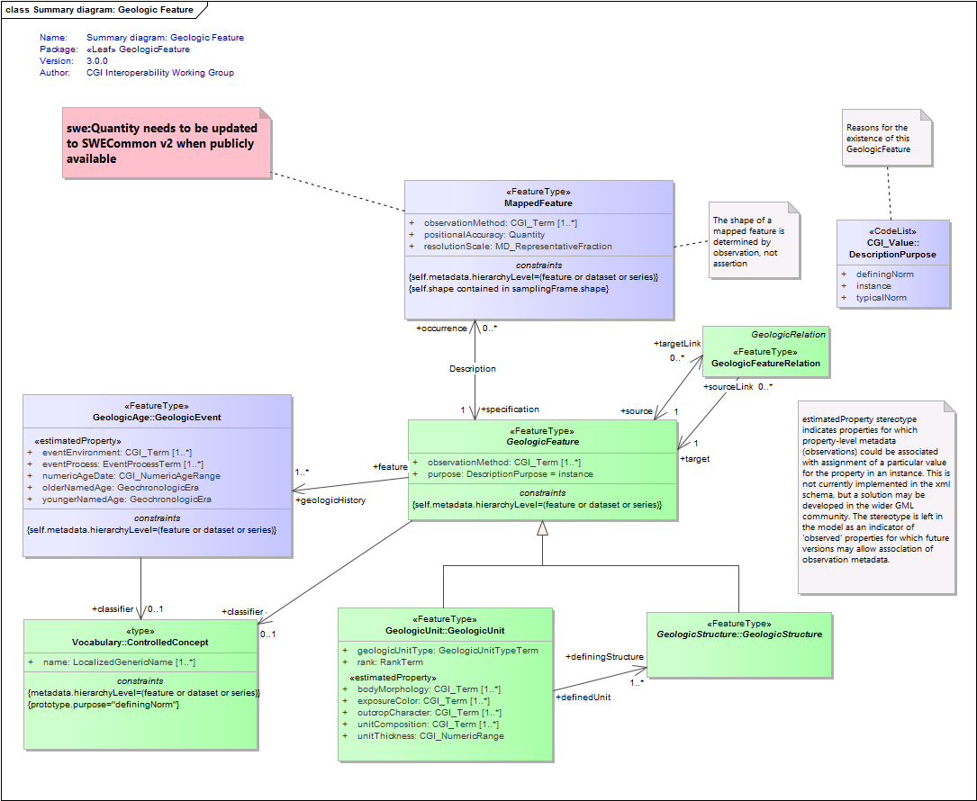 Summary diagram: Geologic Feature