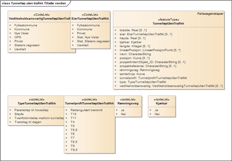 Tunnelløp uten trafikk Tillatte verdier