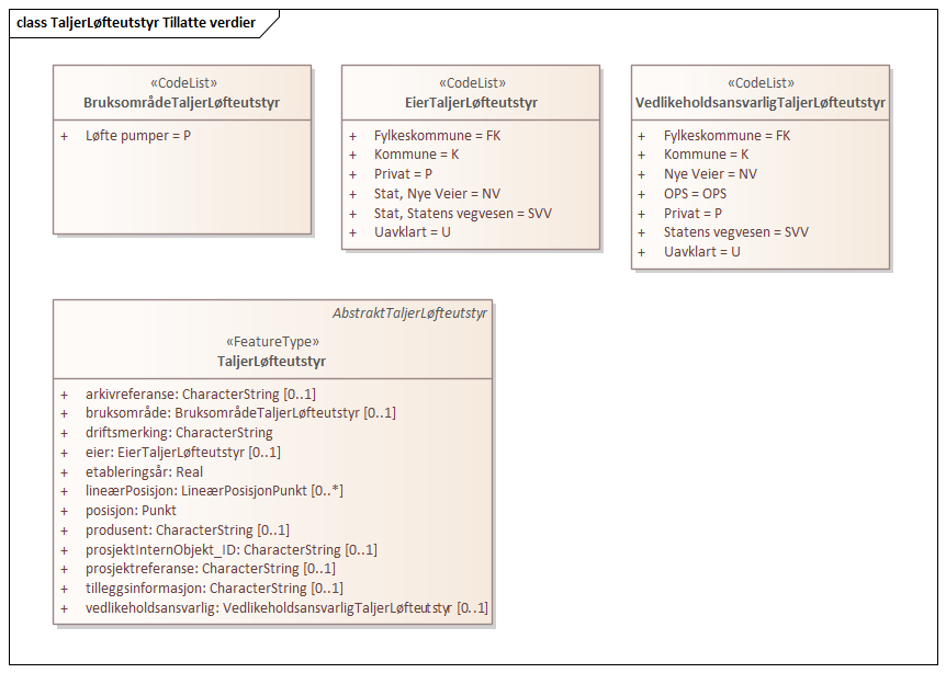 TaljerLøfteutstyr Tillatte verdier