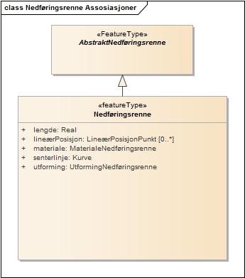 Nedføringsrenne Assosiasjoner