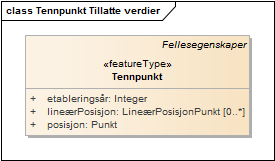 Tennpunkt Tillatte verdier