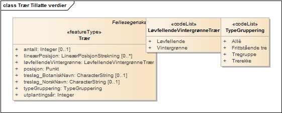 Trær Tillatte verdier