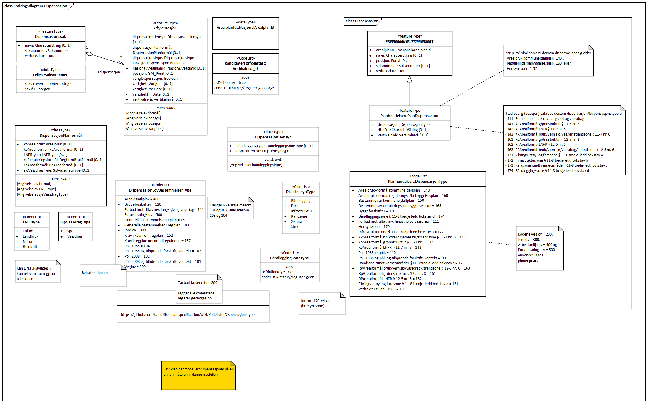 Endringsdiagram Dispensasjon