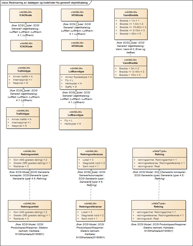 Realisering av datatyper og kodelister fra generell objektkatalog