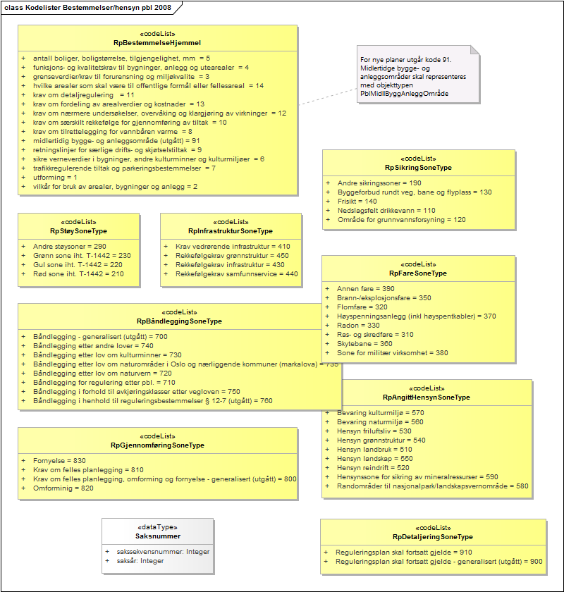 Kodelister Bestemmelser/hensyn pbl 2008