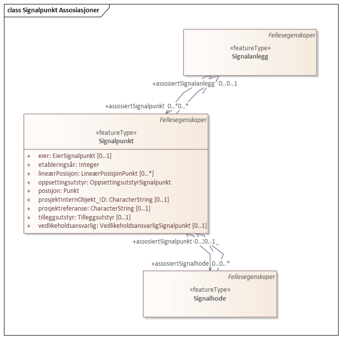 Signalpunkt Assosiasjoner