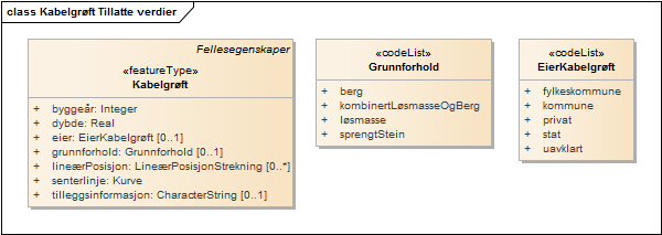 Kabelgrøft Tillatte verdier