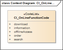 Context Diagram: CI_OnLineFunctionCode