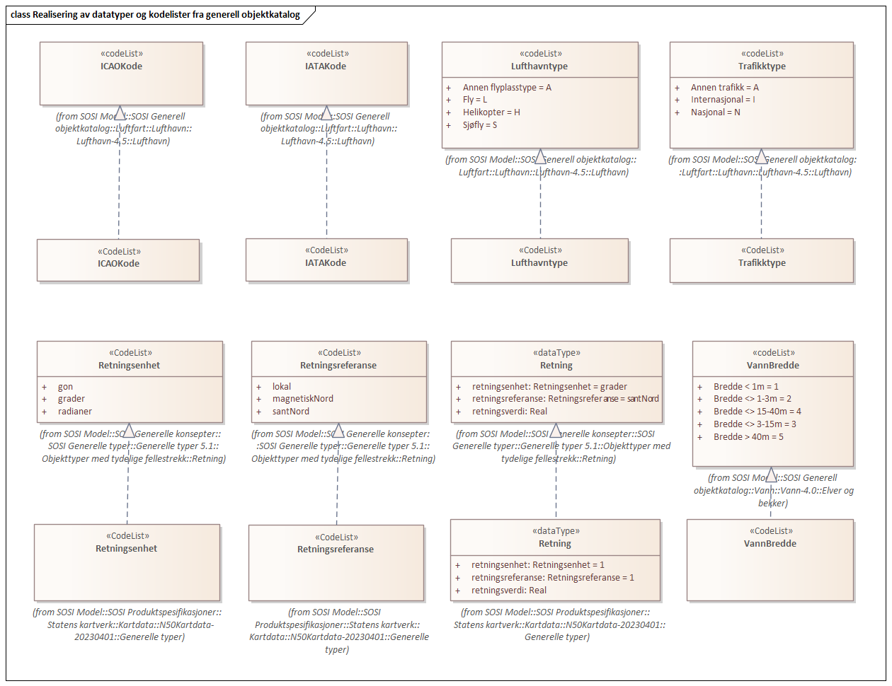 Realisering av datatyper og kodelister fra generell objektkatalog