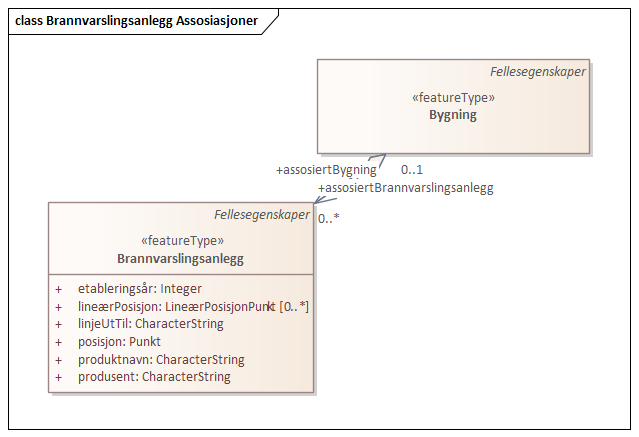 Brannvarslingsanlegg Assosiasjoner