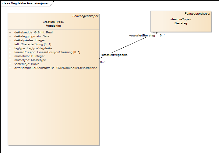 Vegdekke Assosiasjoner