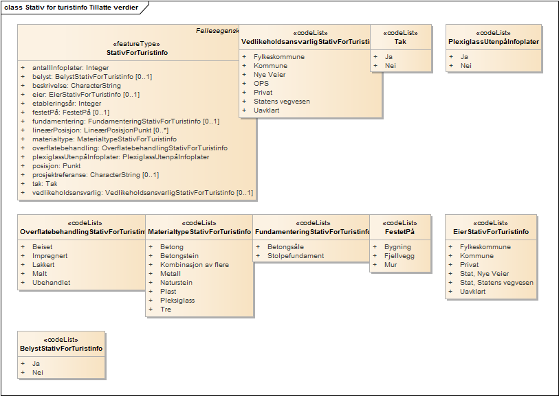 Stativ for turistinfo Tillatte verdier