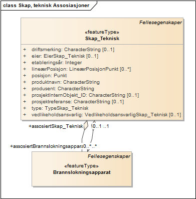 Skap, teknisk Assosiasjoner