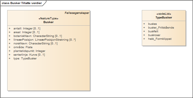 Busker Tillatte verdier