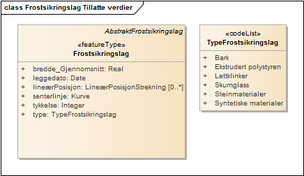Frostsikringslag Tillatte verdier