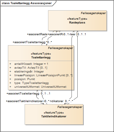 Toalettanlegg Assosiasjoner