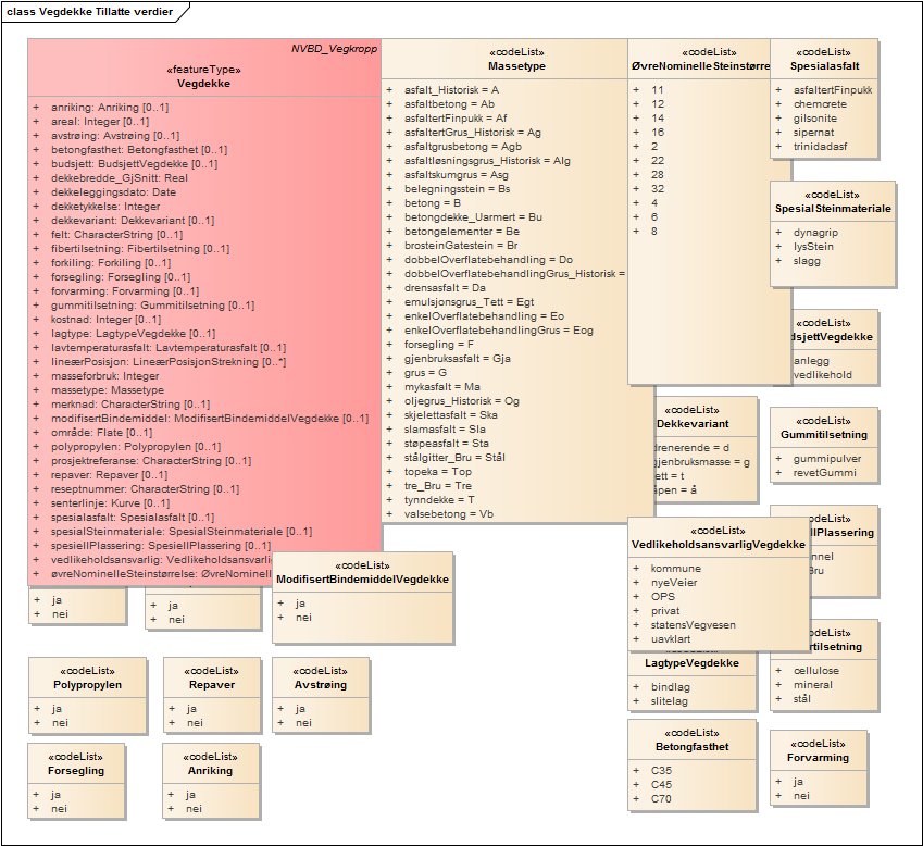 Vegdekke Tillatte verdier