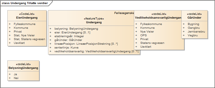 Undergang Tillatte verdier