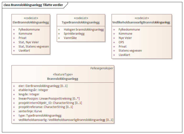 Brannslokkingsanlegg Tillatte verdier