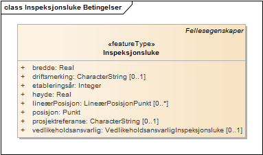 Inspeksjonsluke Betingelser