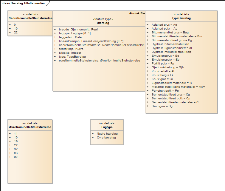Bærelag Tillatte verdier