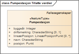 Pumpestasjon Tillatte verdier