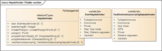 Høydehinder Tillatte verdier