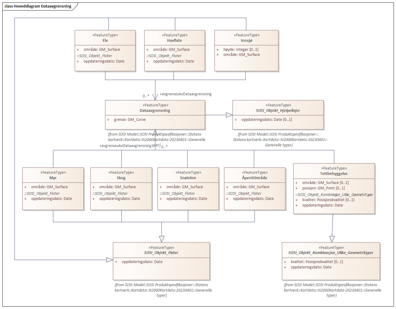 Hoveddiagram Dataavgrensning