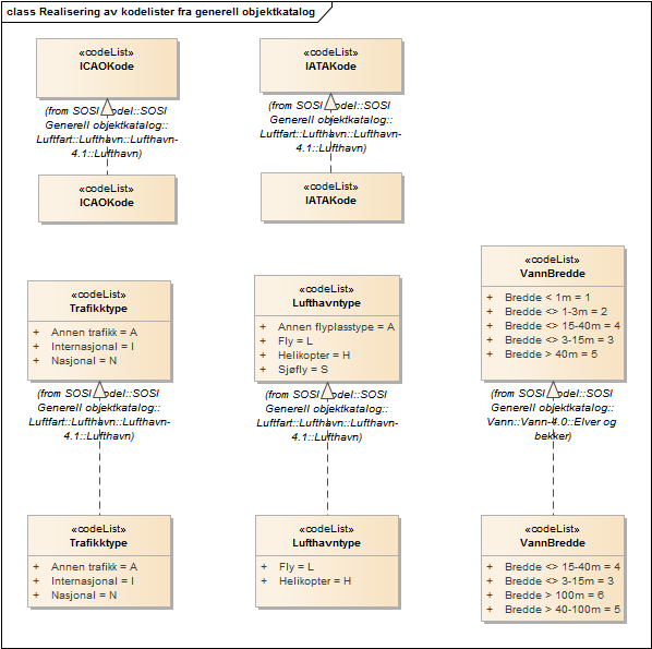 Realisering av kodelister fra generell objektkatalog