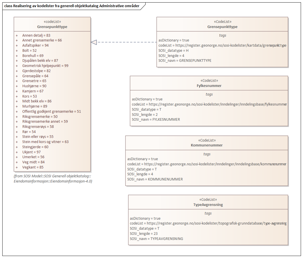 Realisering av kodelister fra generell objektkatalog Administrative områder