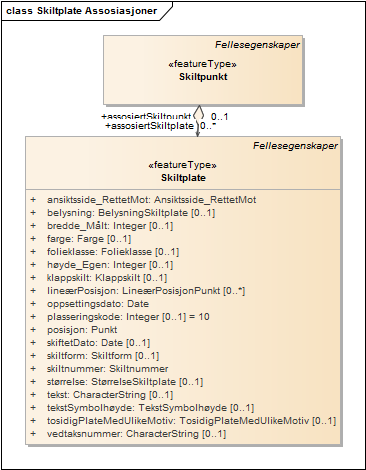 Skiltplate Assosiasjoner