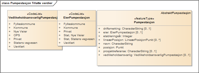 Pumpestasjon Tillatte verdier