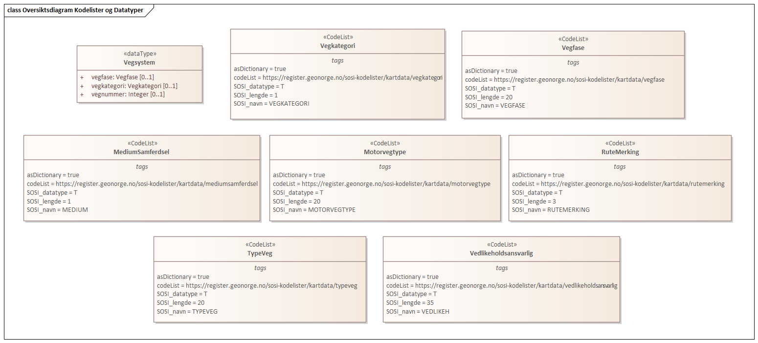 Oversiktsdiagram Kodelister og Datatyper