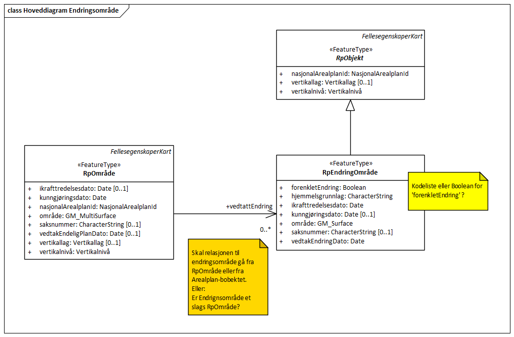 Hoveddiagram Endringsområde