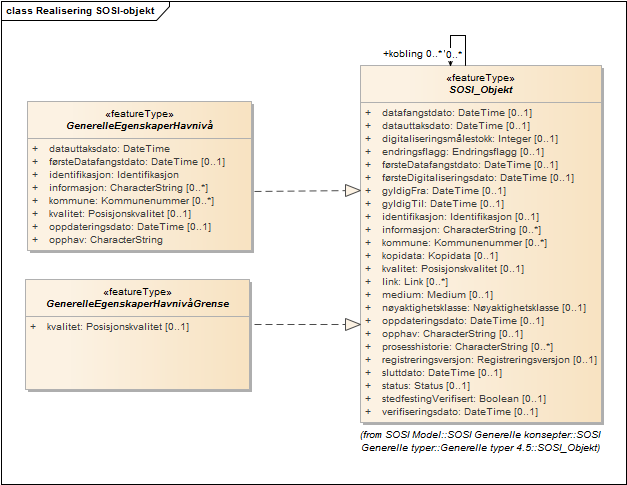 Realisering SOSI-objekt