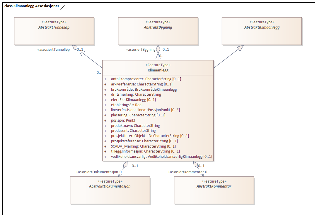Klimaanlegg Assosiasjoner