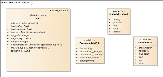 Voll Tillatte verdier