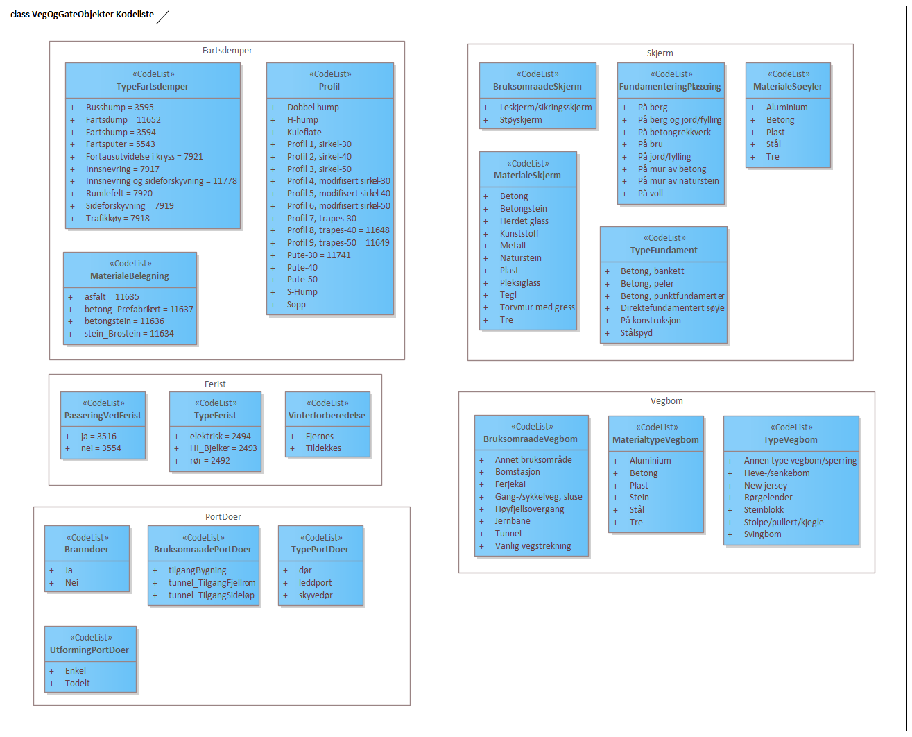 VegOgGateObjekter Kodeliste