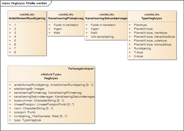 Vegkryss Tillatte verdier