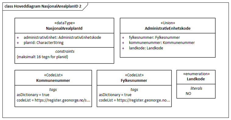 Hoveddiagram NasjonalArealplanID 2