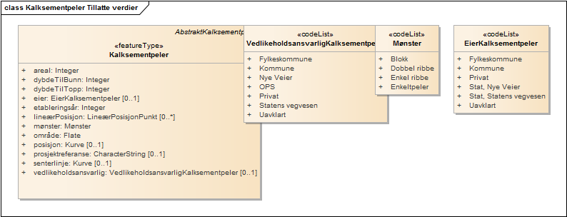 Kalksementpeler Tillatte verdier